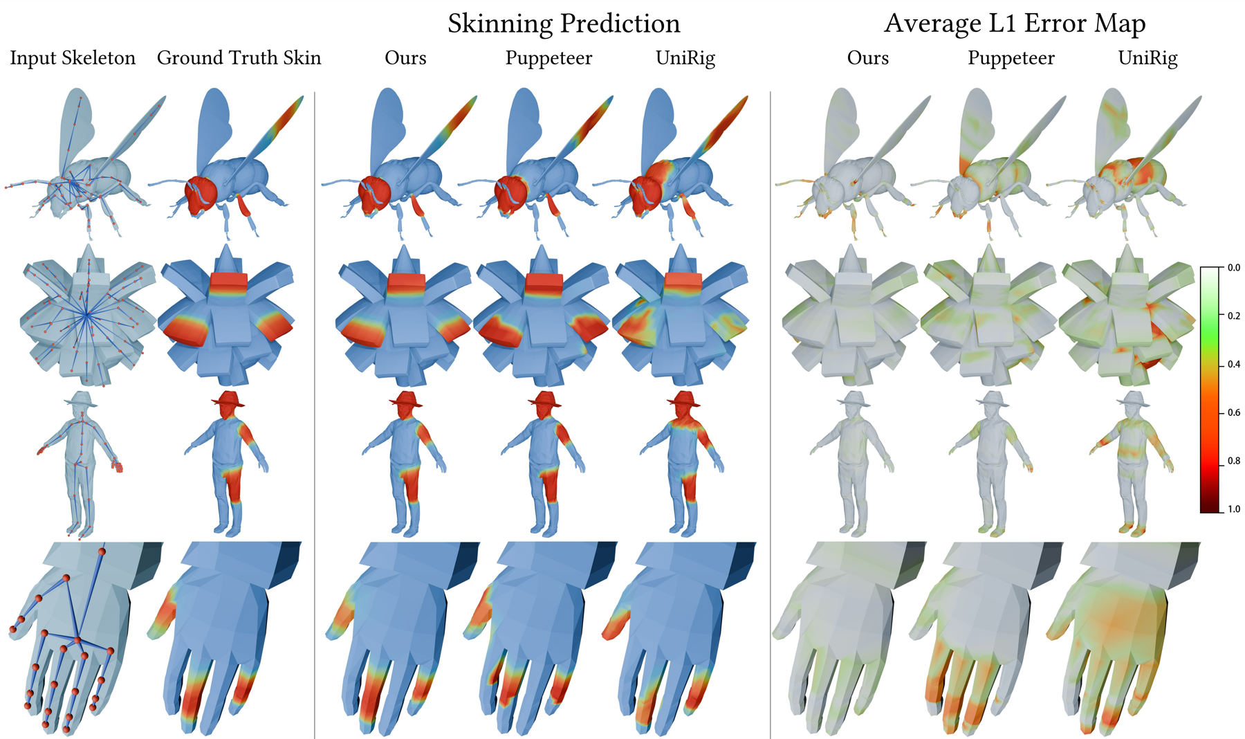 Skinning weight comparison between SkinTokens and prior methods