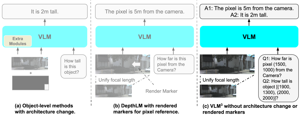 VLM3 method diagram showing focal length unification, text-based pixel reference, and data mixture scaling