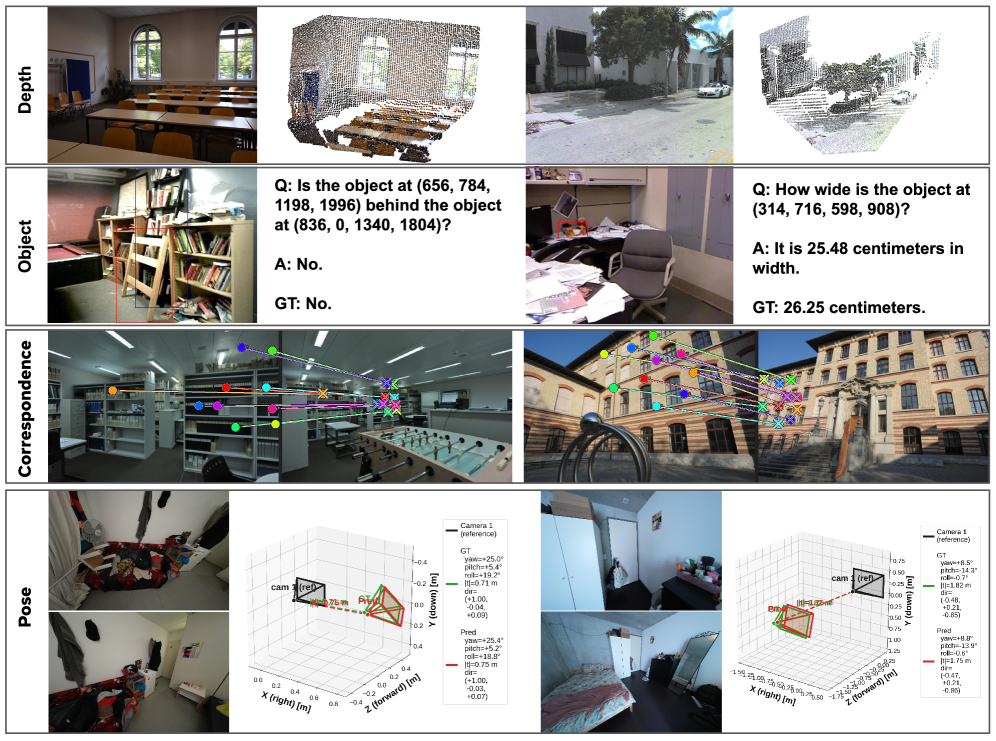 VLM3 qualitative results: depth maps, correspondences and pose predictions from a single model