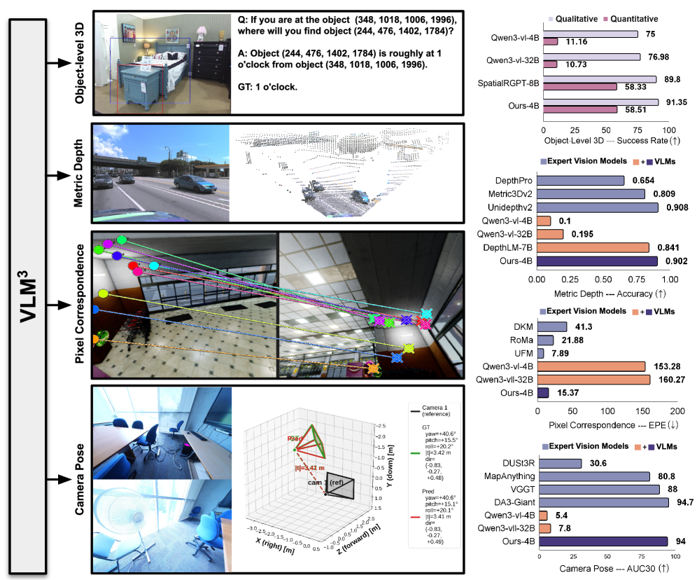 VLM3 teaser: a single vision-language model outputs depth, pixel correspondence, camera pose and object-level 3D understanding as text