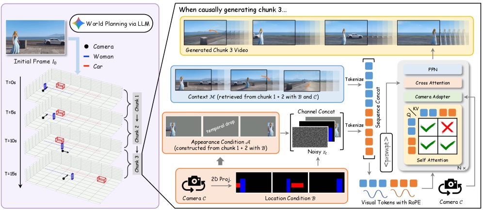 WorldDirector pipeline: an LLM plans 3D object and camera trajectories over time, projected into 2D location conditions, combined with an appearance condition and fed to a video generator