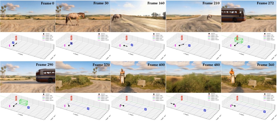 WorldDirector long-horizon sequence spanning 560 frames: a horse, then a bus, then a person, each entering and exiting a dirt-road scene with 3D trajectory tracking