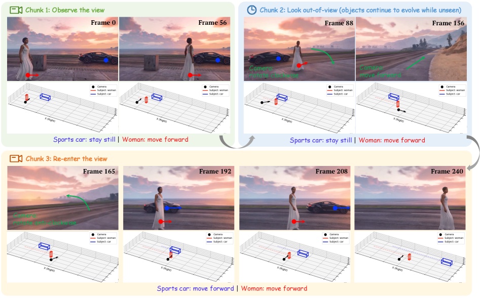 WorldDirector object permanence demo: a woman and a sports car, the car leaves the frame and re-enters with identical appearance, shown alongside 3D bounding-box trajectories