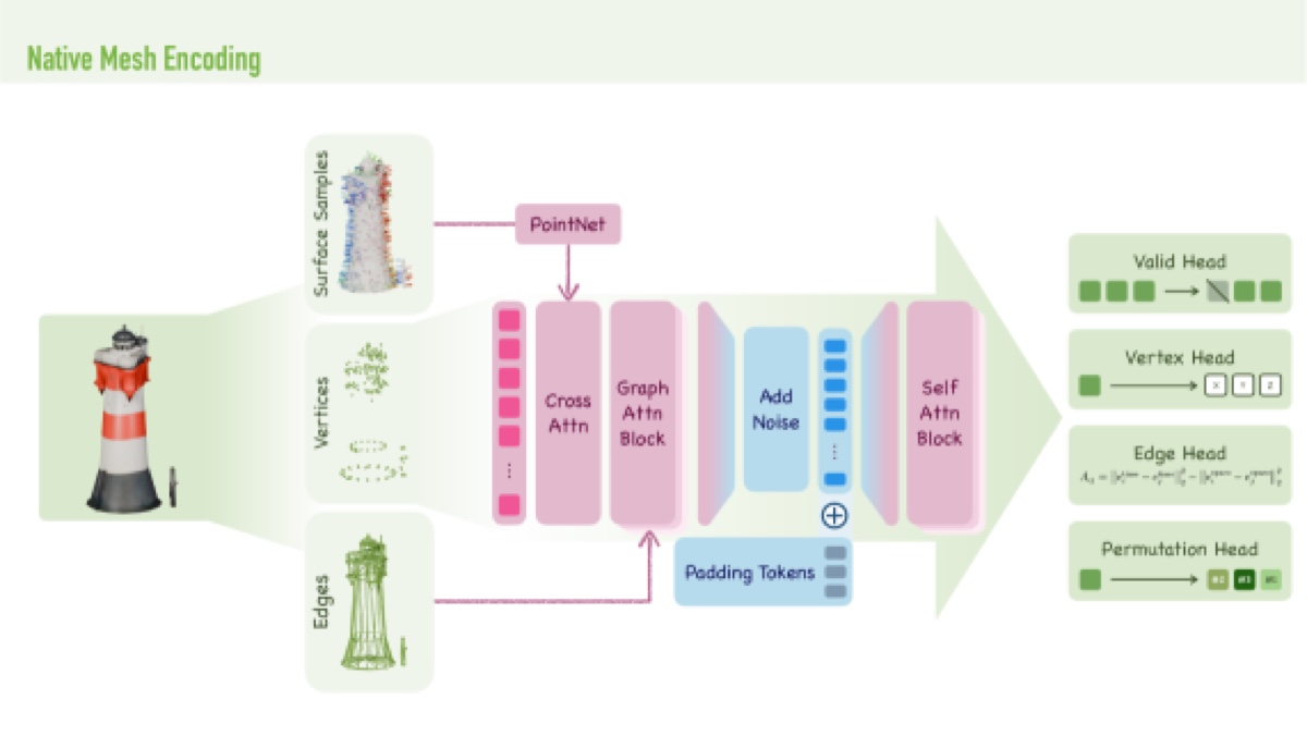 Diagram of the Meshy T2 two-stage pipeline: image to voxel scaffold to final mesh.