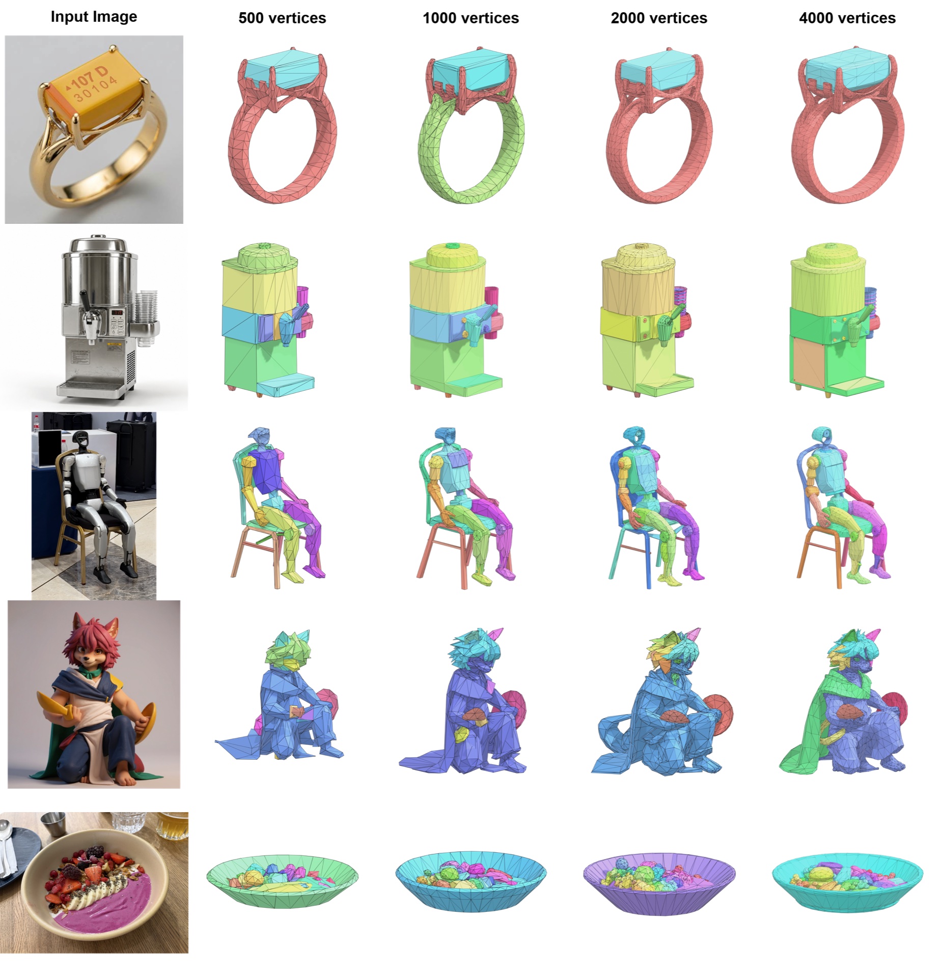 A grid of generated 3D objects showing controllable vertex counts and clean connected topology.