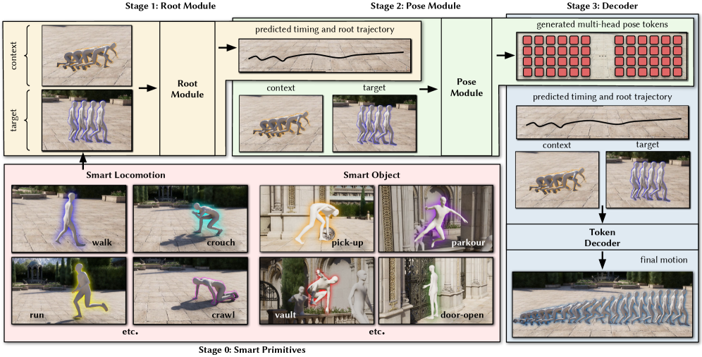 The four-stage MotionBricks inference pipeline
