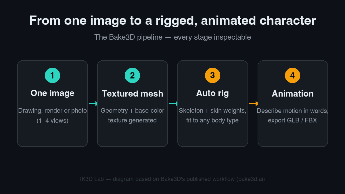 Diagram of the Bake3D pipeline: one image, textured mesh, auto rig, animation