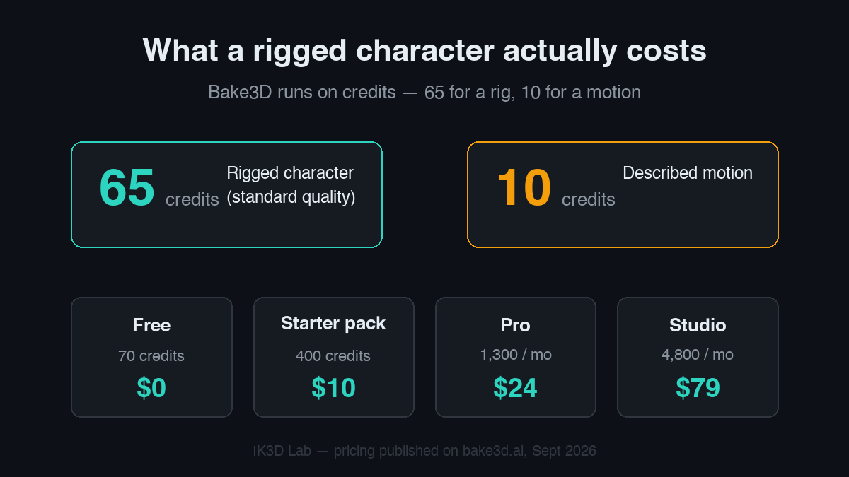 Bake3D pricing: 65 credits per rigged character, 10 per motion, with free, starter, pro and studio plans