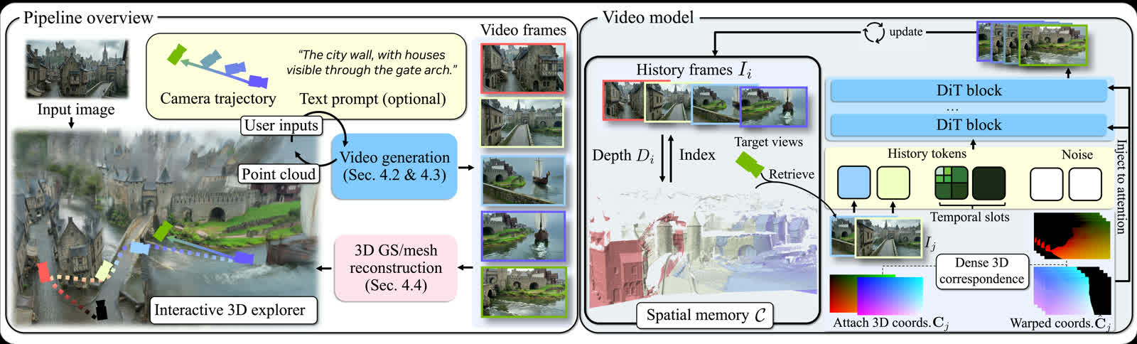 Diagram of the Lyra 2.0 pipeline from video diffusion to 3D Gaussian Splatting