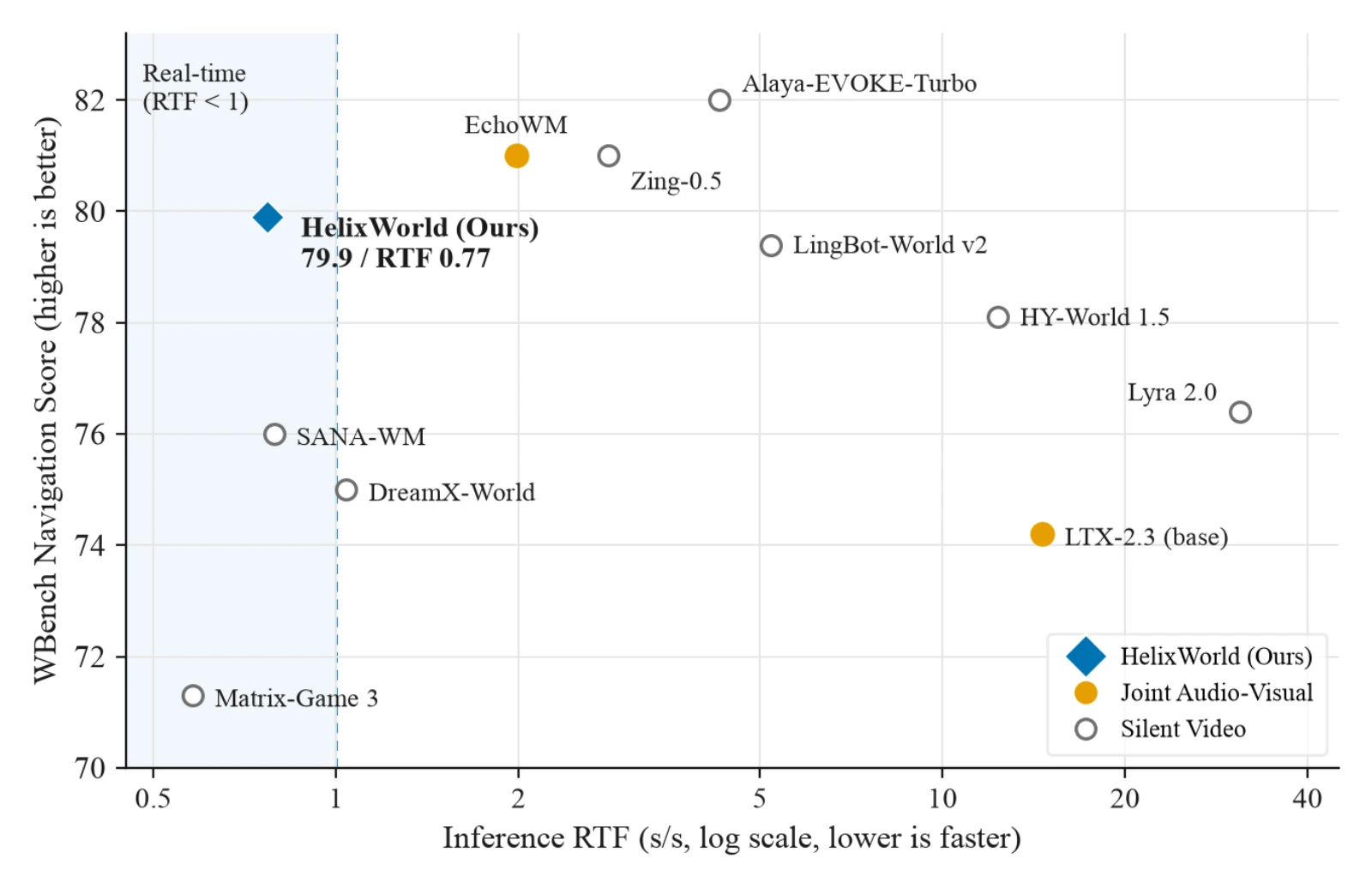 Chart comparing Helix World speed and quality against other world models on the WBench navigation benchmark