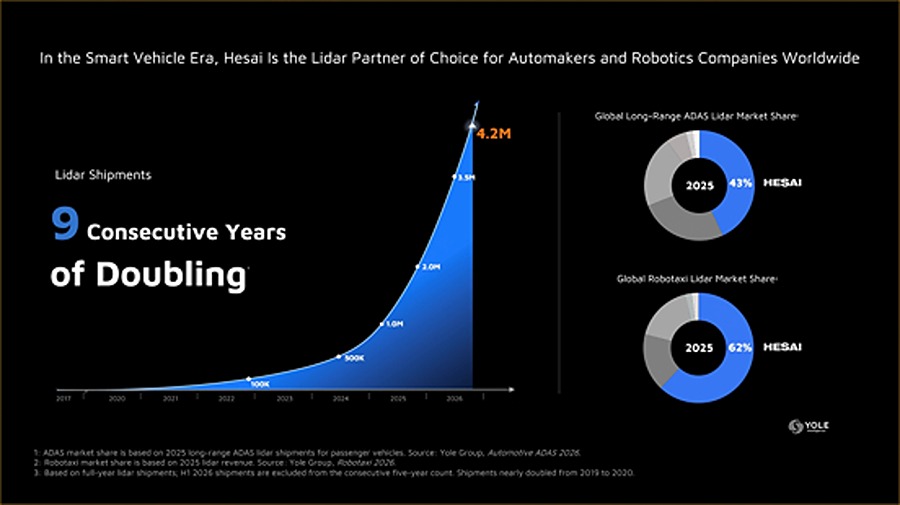 A chart showing Hesai lidar shipments doubling for nine years to 4.2 million units, with 43% and 62% market-share rings