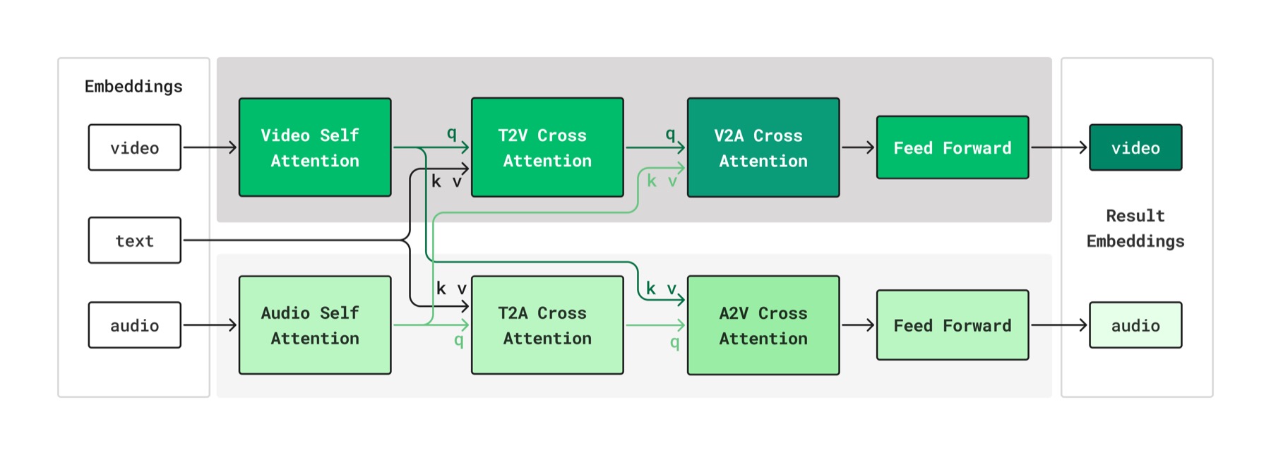 Simplified diagram of one dual-stream CrossDiT video-and-audio transformer block