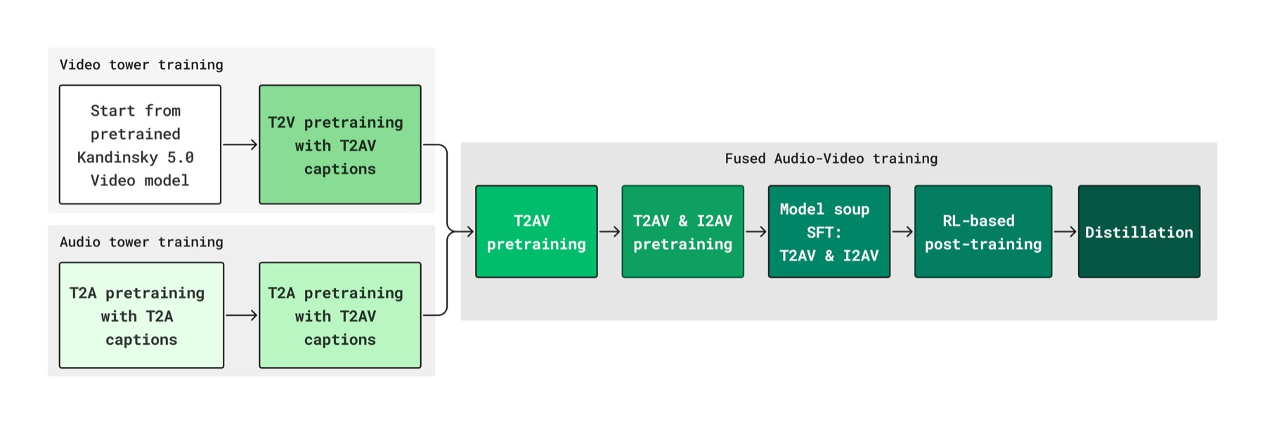 Diagram of the Kandinsky 6.0 training pipeline from pretraining through fine-tuning, RL and distillation