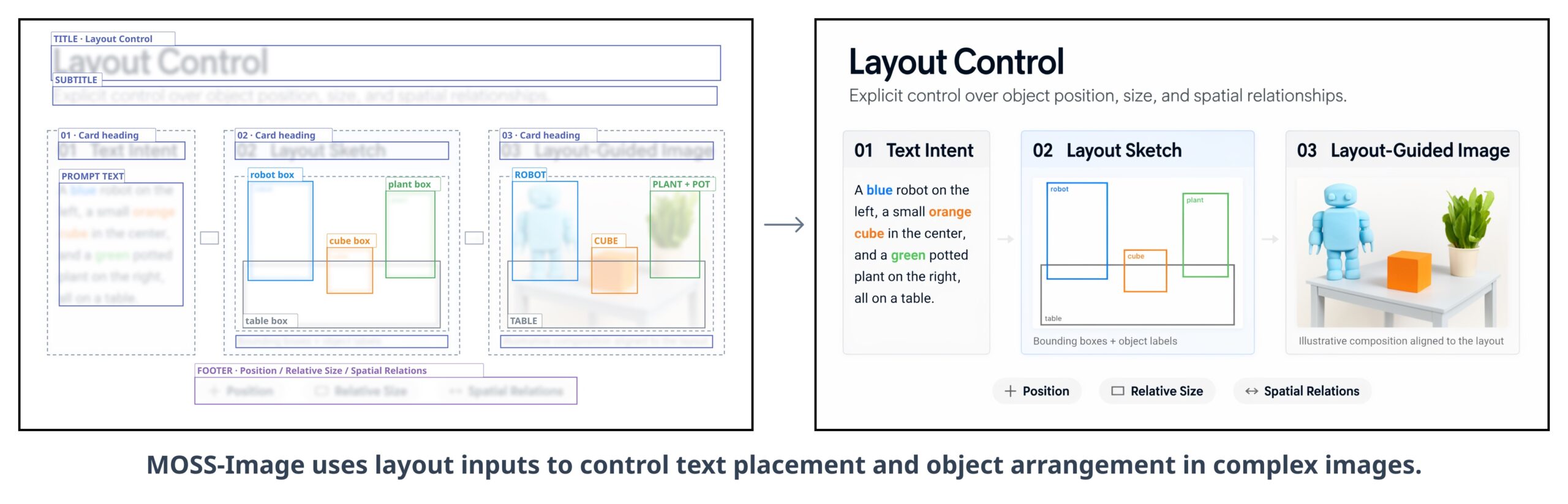 Diagram of MOSS-Image layout bounding boxes mapped onto generated images, showing labeled regions for text and objects