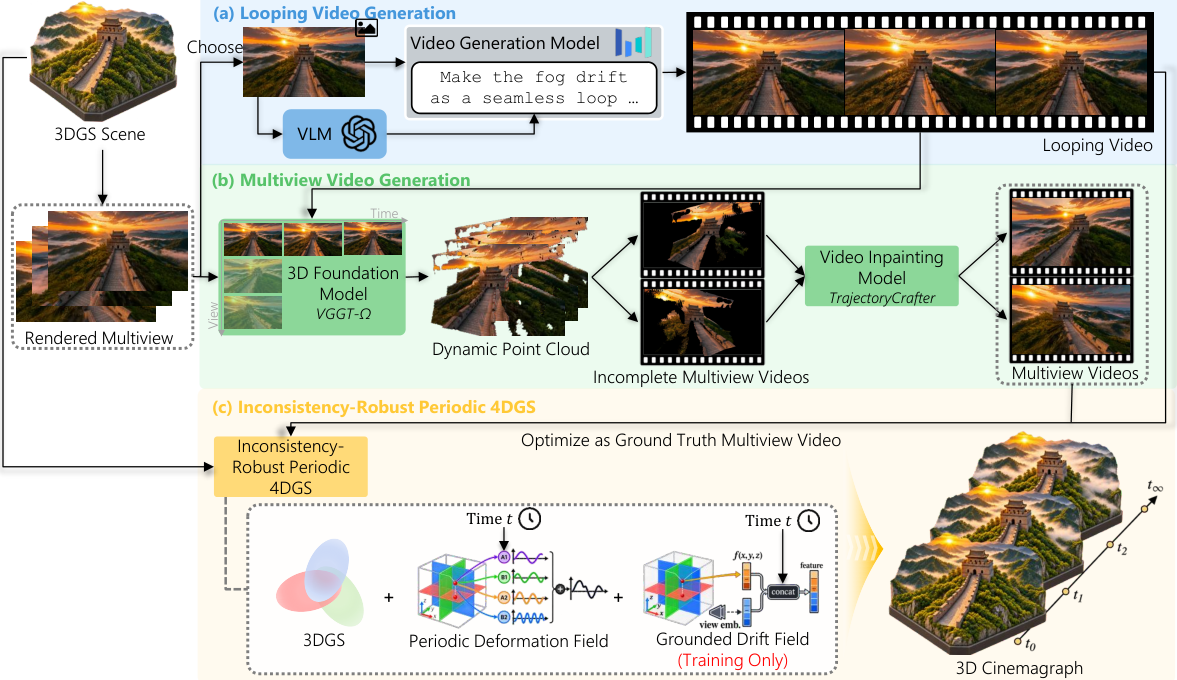 Paper diagram of the OuroWorld pipeline: looping video generation with a VLM and a video model, multi-view video generation with VGGT-Omega and TrajectoryCrafter, then a periodic 4DGS with a deformation field and a training-only drift field