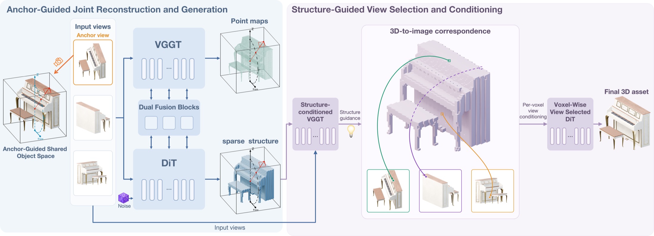 UniForge3D pipeline diagram showing reconstruction and generation branches sharing an anchor-guided space